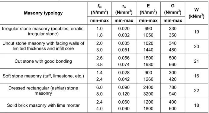 Table 1.  Reference values of the mechanical parameters  and average specific weights for selected types of  masonry (extract from Table C8A.2.2