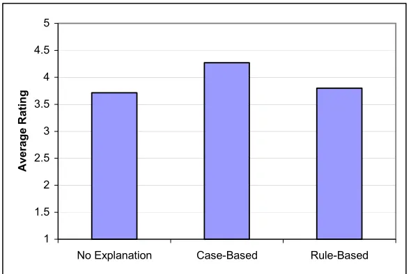 Fig. 4. The average ratings of the three alternative prediction and explanation systems