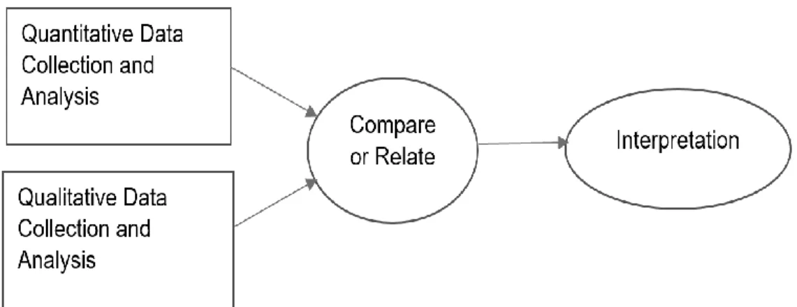 Figure 1. Convergent Parallel Mixed-Method (CPMM) approach. 