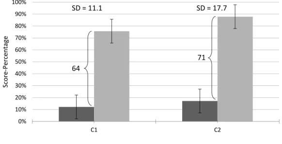 Figure 5. C1 and C2 pre- and post-test mean scores with error bars   which represents +/- 2 SE