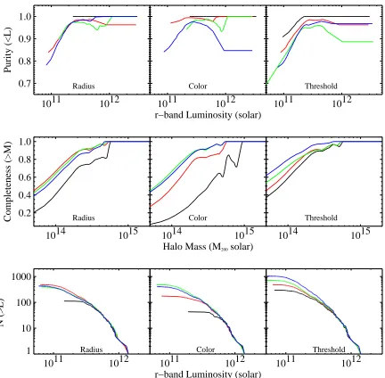 Fig. 6.— How the choice of box size, threshold, and redshift-bin aﬀect completeness and purity for clusters found using the simulatedin Section 2.1; the variation of the FDR threshold is described in Section 2.5