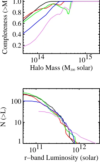 Fig. 7.— The completeness, purity, and number of halos brighter than Lr for equal volume shells, each at increasing redshift