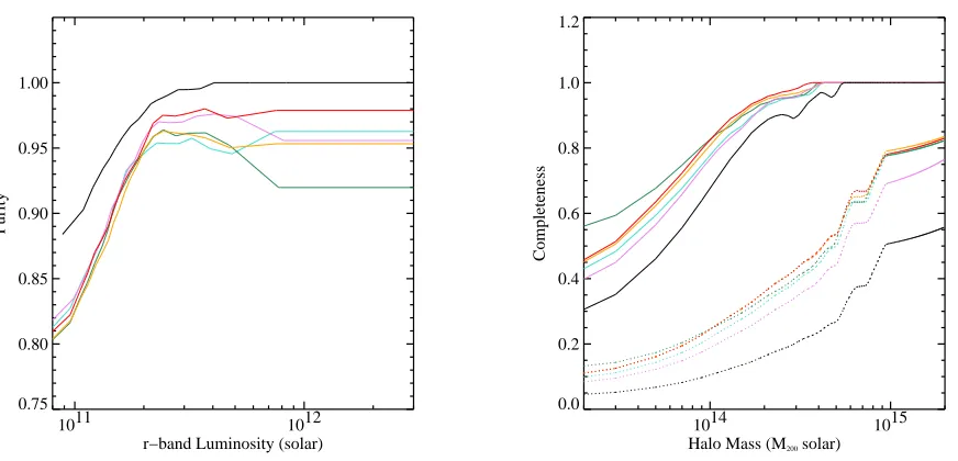 Fig. 8.— Purity of the C4 catalog as a function of diﬀerent color selections. The black-line (highest purity) comes from using alllines)
