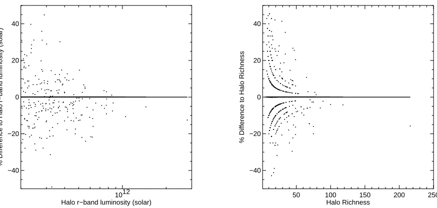 Fig. 9.— Left:Right: The percentage diﬀerence between the measured cluster optical luminosity compared to the “true” halo luminosity