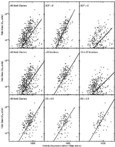 Fig. 14.— The relationship between MStructure Contamination Flag (SCF–deﬁned in the text).200 and the velocity dispersion as a function of diﬀerent methods of contamination