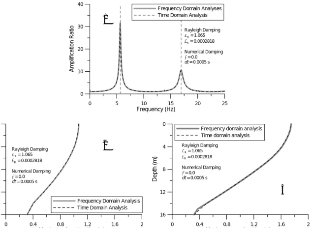 Figure 8: Comparisons between numerical and reference solutions: a) amplification functions; b)  maximum acceleration profiles for TMZ-270 input motion; c) maximum acceleration profiles for 