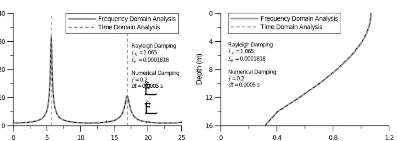 Figure 9: Comparisons between frequency and time domain analyses using TMZ-270 seismic motion for  a combination of numerical and Rayleigh damping parameters according to Equation (14): a) 