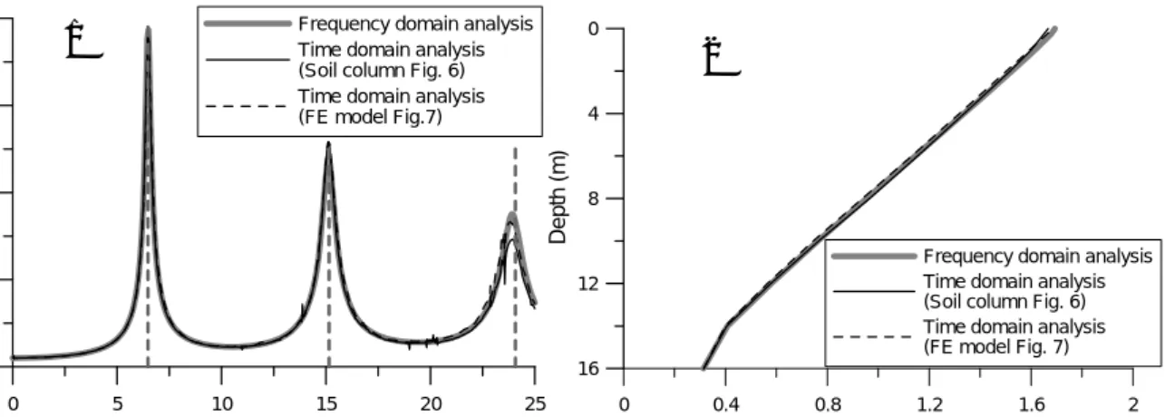Figure 11: Comparisons between soil column (Figure 6) and stratum with the adopted lateral boundary  conditions (Figure 7) for the SDS profile (TMZ-270 seismic input motion): a) amplification functions; b) 