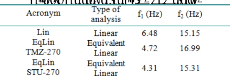 Table 2: Assumed target frequencies, f 1  and f 2 , for the evaluation of  Rayleigh damping parameters -  SDS profile