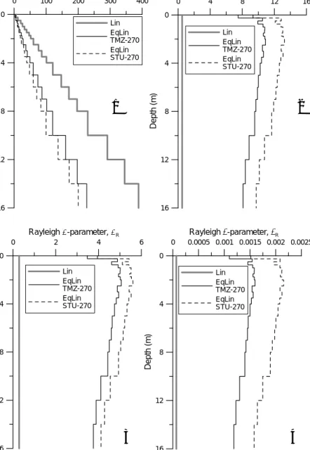 Figure 12: Profiles of soil parameters adopted in the equivalent linear analyses: a) Shear moduli; b)  Damping ratios; c) Rayleigh α-parameters; d) Rayleigh β-parameters 