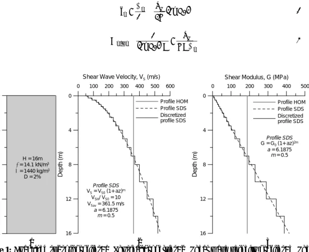 Figure 2 shows its graphical representation in the amplification ratio vs. frequency plane, assuming  the adopted soil layer parameters