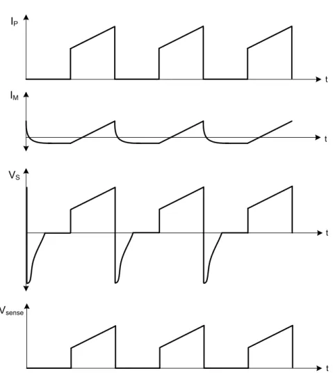 Figure 3.7. Unidirectional current transformer waveforms 
