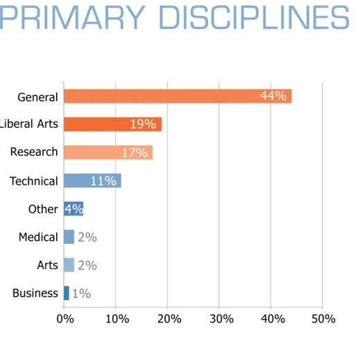 Figure 2: Primary Discipline or Area of  Focus of schools surveyed