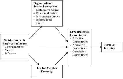 Figure 2.5-1: Research Model  