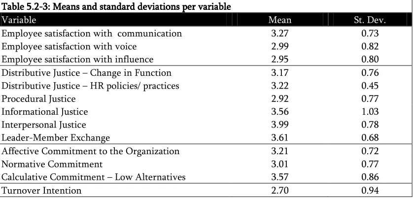 Table 5.2Table Table Table 5.2----3333: : : : Means and standard deviations per variable5.2