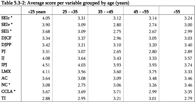 Table 5.35.3----2222: Average score per variable grouped by age (years)5.35.3