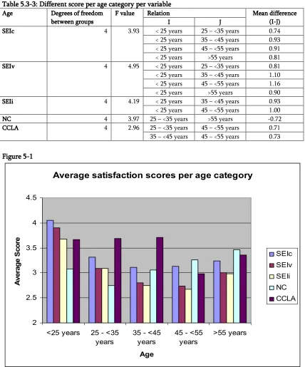 Table 5.3Table Table Table 5.3----3333: Different score per age category per variable5.3