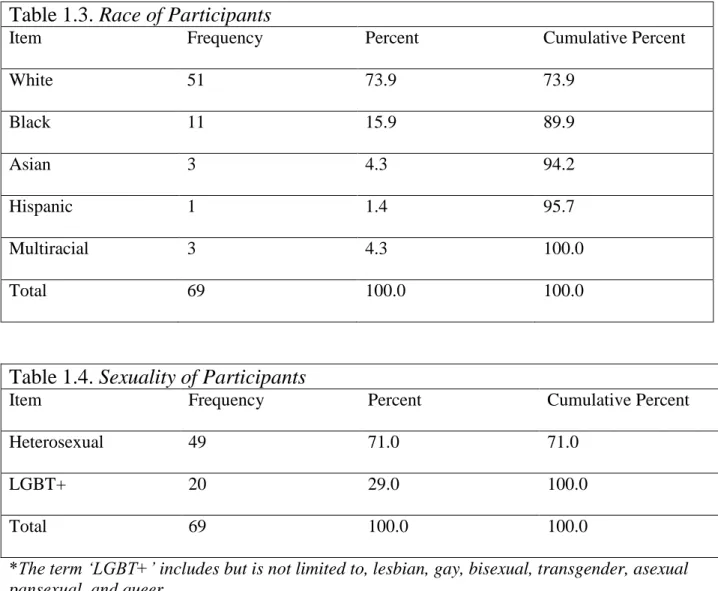 Table 1.3. Race of Participants