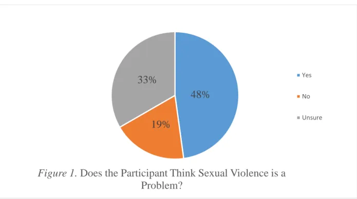 Figure 1. Does the Participant Think Sexual Violence is a  Problem?