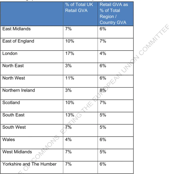Table 2: Geographical Distribution of Retail GVA (Year) 