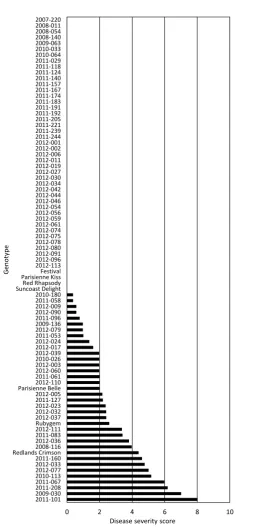 Figure 8.1 Predicted disease severity scores at week 14 for the 2014 screening experiment
