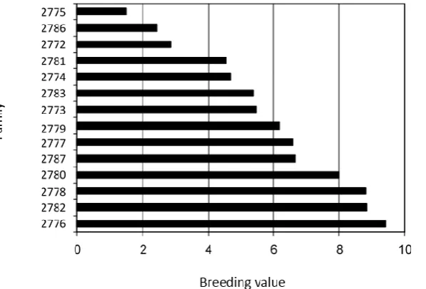 Figure 8.4 Predicted breeding values for severity of disease symptoms in strawberry caused by Fof for parents, taken at week 14 post inoculation