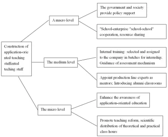 Figure 1. The realization path of the construction of application-oriented teaching staff