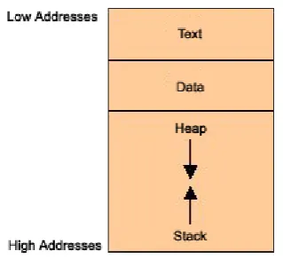 Figure 3.1: Memory Arrangement