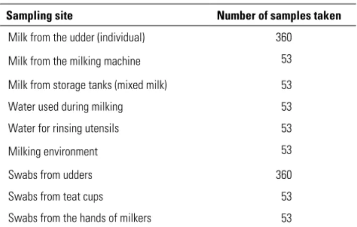 Table I shows the number of samples taken by sampling  site.