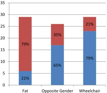Figure  1  shows  that  children  who  chose  either  the  character  of  the  opposite  gender  or  the  character  in  the  wheelchair  tended  to  identify  the  respective  primary  difference as the reason behind their selection