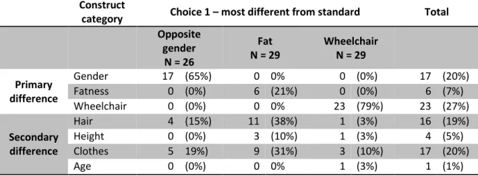 Table 2: The main difference children identified between the standard character and  their chosen characters 