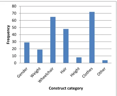 Figure 2: Frequency of construct categories elicited  across the three choices