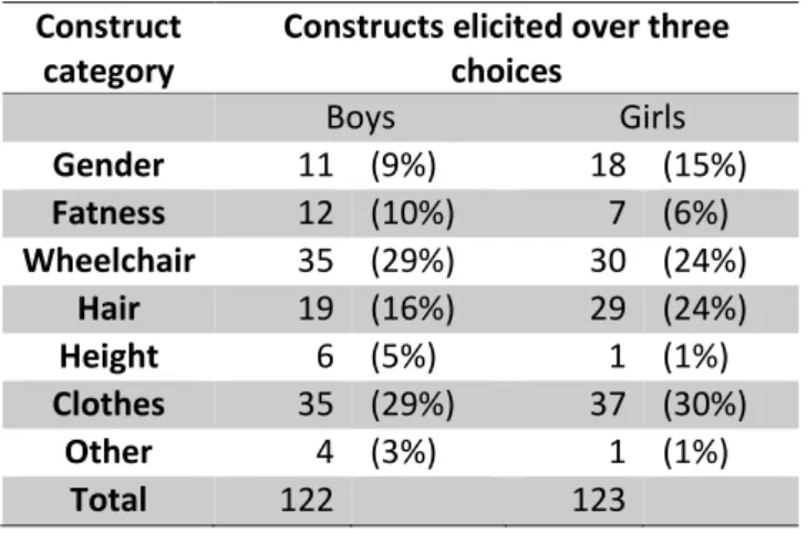 Table 4: Total frequency of construct categories elicited by male and female  participants 