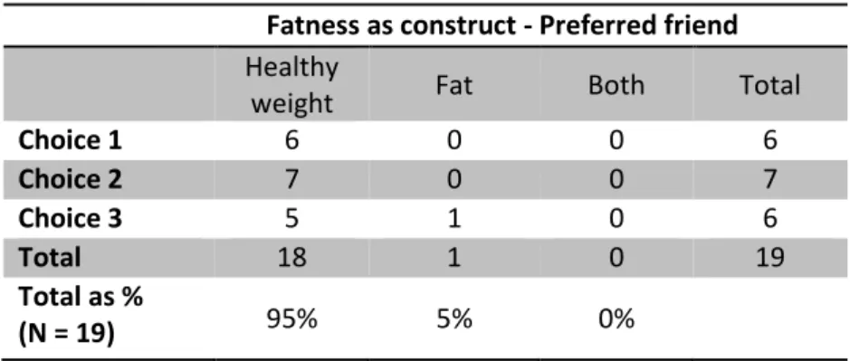 Table 5: Children’s friendship choices when construct relates to ‘Fatness’ 