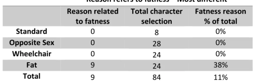 Table 11: Number of fatness-related reasons for most different character selections  Reason refers to fatness – Most different 