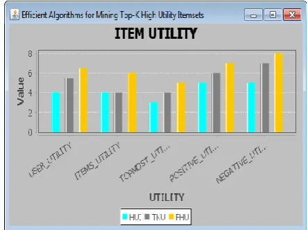 Figure 11. Performance analysis of utility items. 