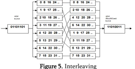 Figure 5. Interleaving  