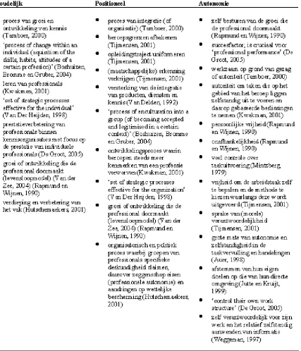 Tabel 1. In de literatuur meest voorkomende aspecten per component van het begrip professionalisering (Beernink, 2005)   