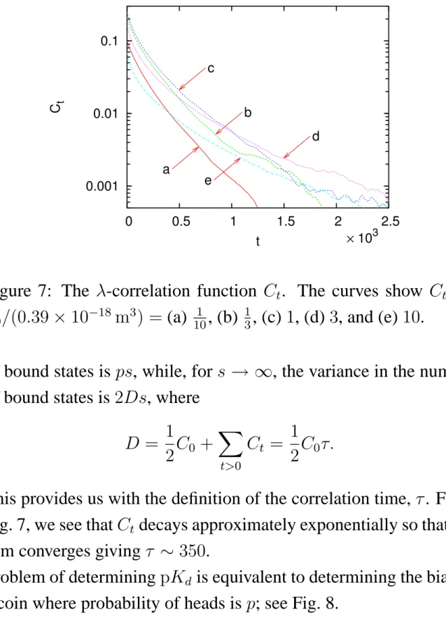 Figure 7: The λ-correlation function C t . The curves show C t for V 0 /(0.39 × 10 −18 m 3 ) = (a) 101 , (b) 13 , (c) 1, (d) 3, and (e) 10.