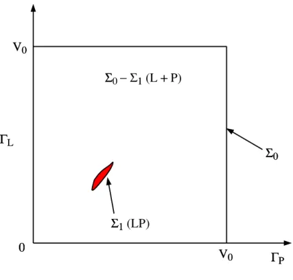 Figure 1: Configuration space showing the volumes corresponding to the unbound molecules L + P and the complex LP.