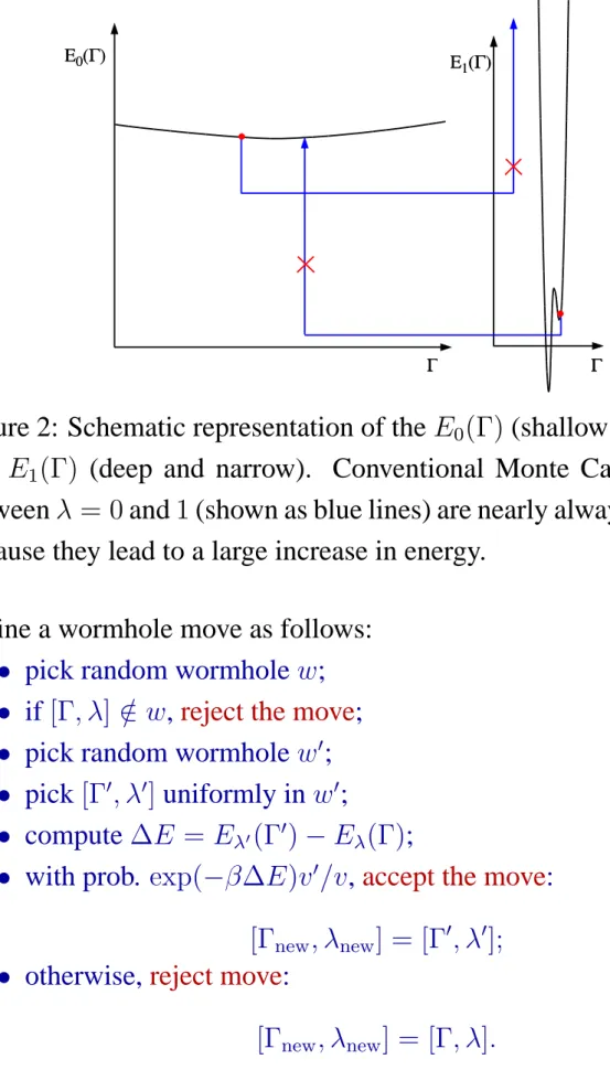 Figure 2: Schematic representation of the E 0 (Γ) (shallow and wide) and E 1 (Γ) (deep and narrow)