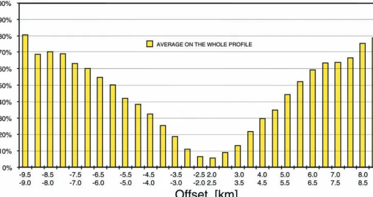 Fig. 2 – Percentage of killed traces versus offset (clusters of 500 m). Trace selection was based on a sequence of automatic quality tests in the time and frequency domain.