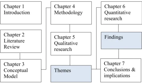 Figure 1.1 Structure of the thesis 