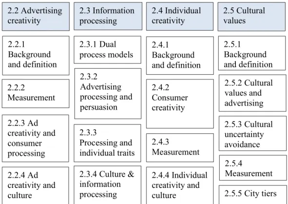 Figure 2.1 Literature review structure 