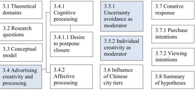 Figure 3.2 Chapter structure 