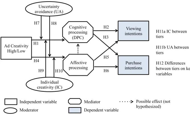 Figure 3.4 Conceptual model with moderators  