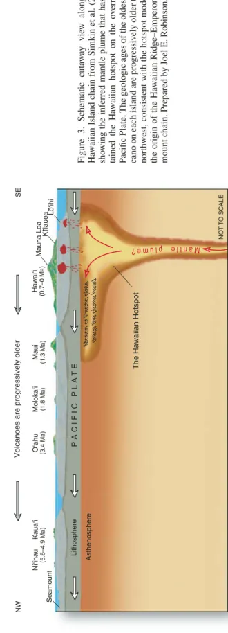 Figure 2. Schematic cross-section of plate tectonics from Simkin et al. (2006) showing different types of plate boundaries