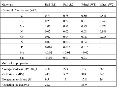 Table 1. Chemical composition and mechanical properties of the test materials