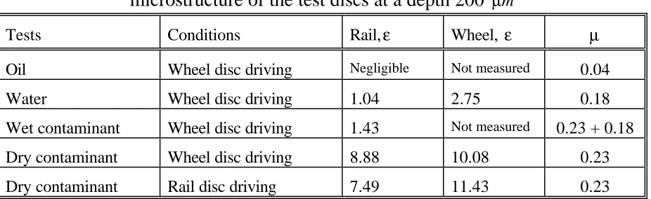Table 3.  Accumulated strain found by measuring tanγ  of the deformedmicrostructure of the test discs at a depth 200 