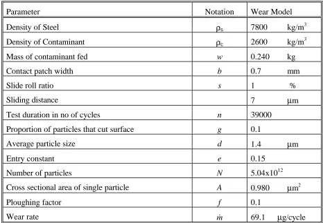 Table 5. Example of abrasive wear model using parameters
